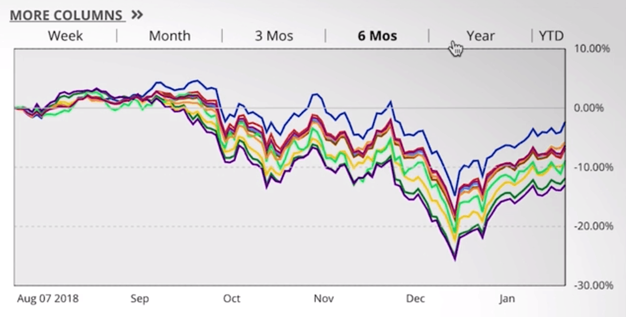 The Fed Reacted to Market Temper Tantrums - index performance last 6 months