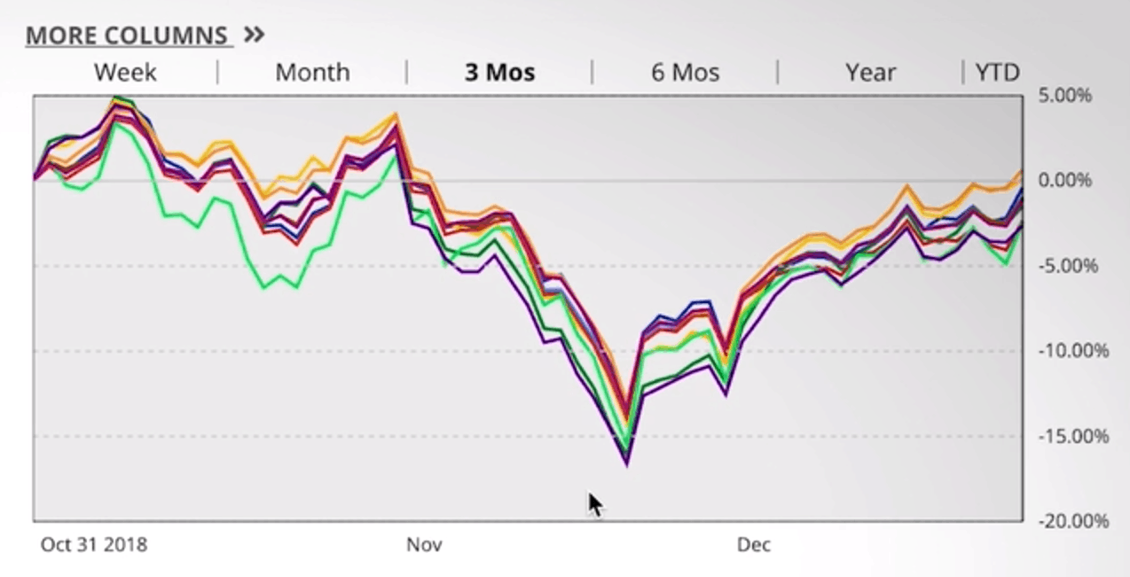 The Fed Reacted to Market Temper Tantrums - index performance last 3 months