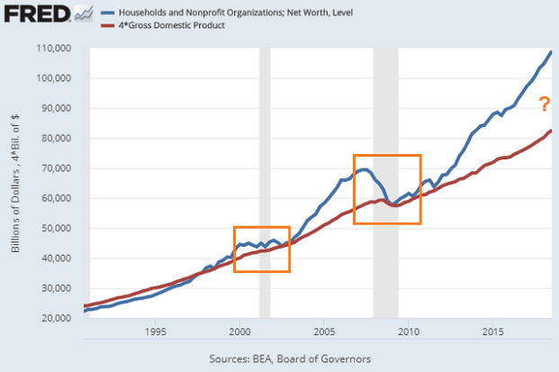 gdp growth and interest rates - gdp growth 1990 to 2019