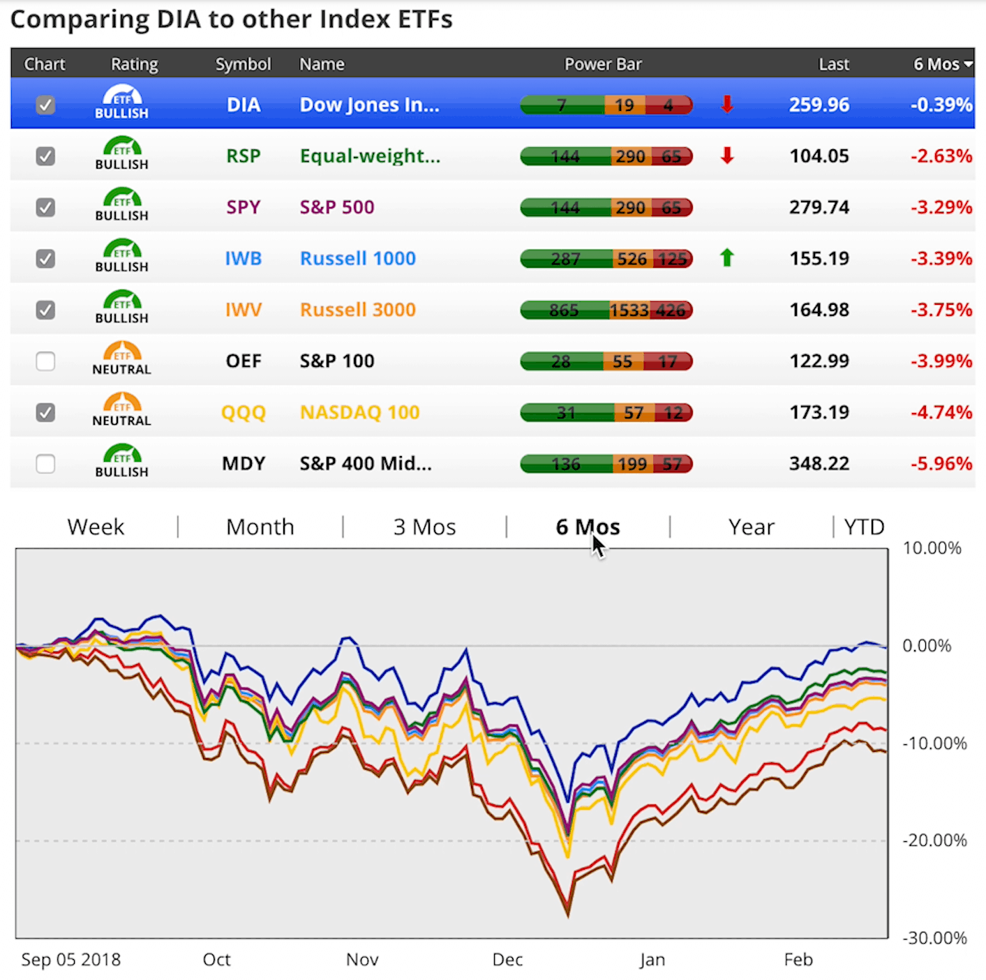 gdp growth and interest rates - index performance last 6 months