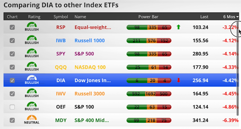 The Yield Curve Inverted - Indices Performance Last 6 Months
