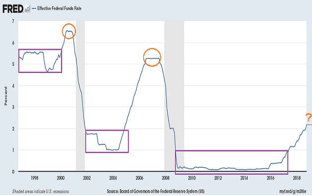 gdp growth and interest rates - interest rates 1997 to 2019