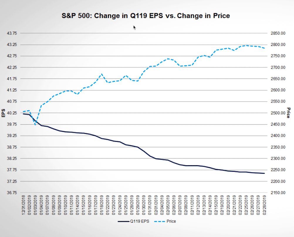 The Yield Curve Inverted - SP 500 EPS Change vs Price Change