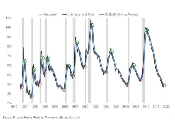 gdp growth and interest rates - unemployment 1945 to 2019