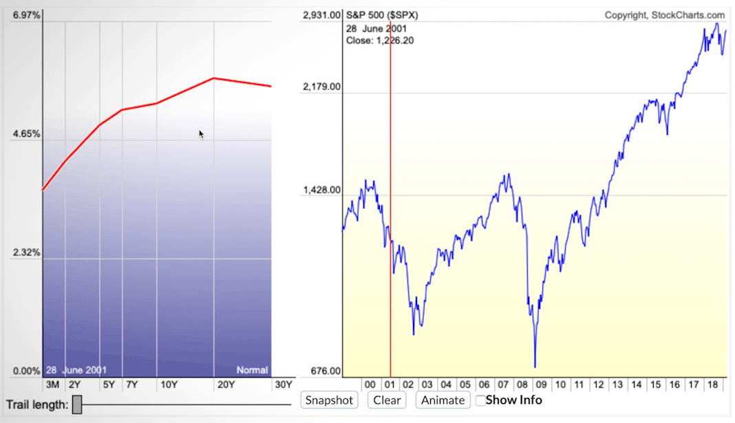 The Yield Curve Inverted - Recovering Yield Curve