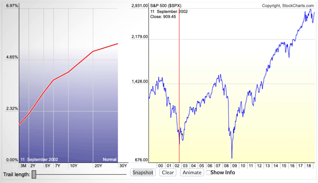 The Yield Curve Inverted - Steep Yield Curve