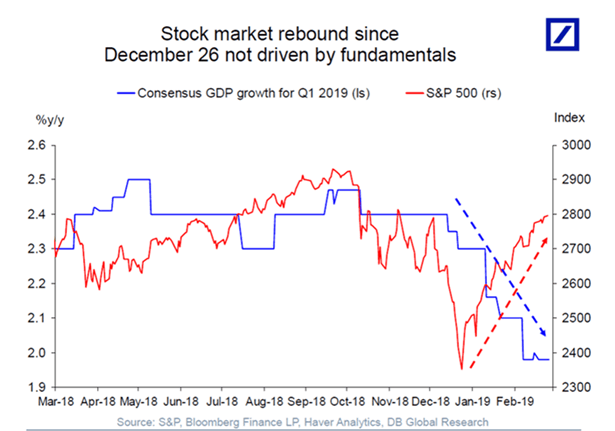 gdp growth and interest rates - stock market rebound since december 26, 2018