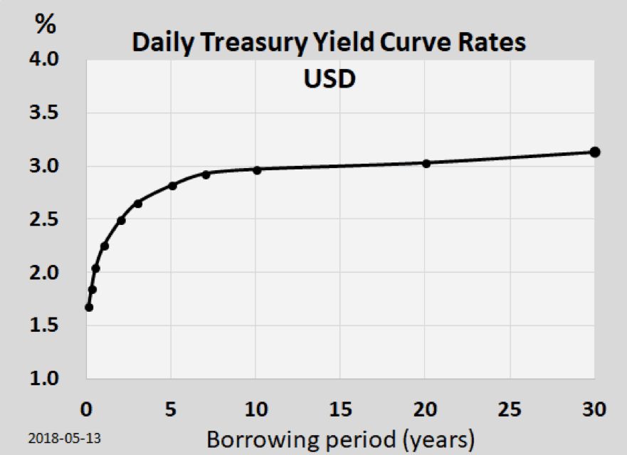What is Yield Curve Inversion? Barber Financial Group