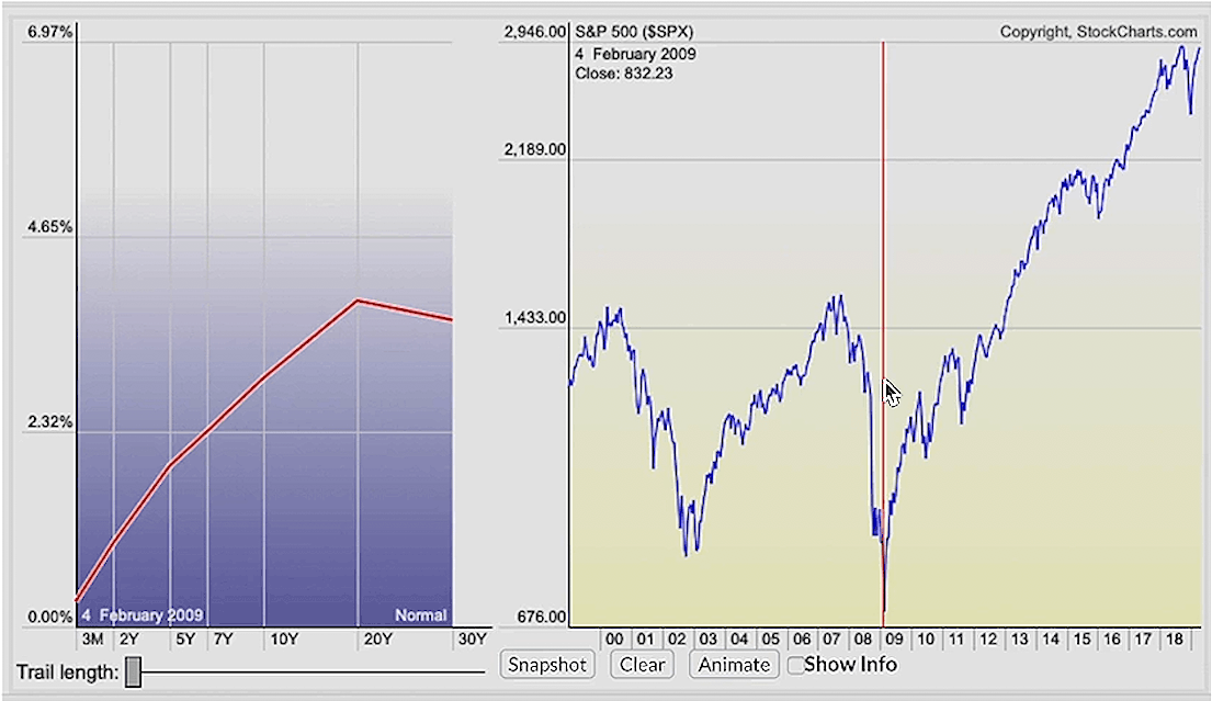 Interest Rates and the Yield Curve - Yield Curve February 2009