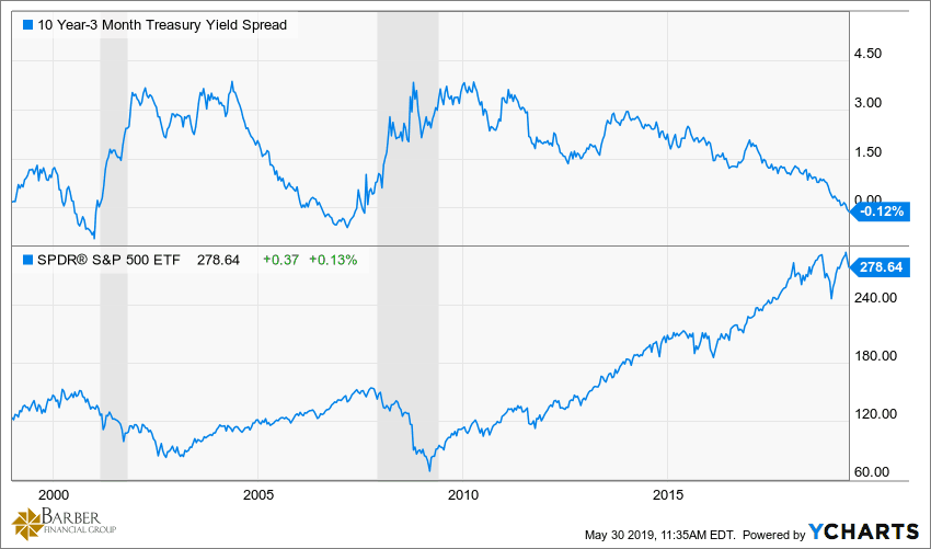 10-Year Treasury - 10 Year to 3 Month Treasury Yield Spread vs SP500