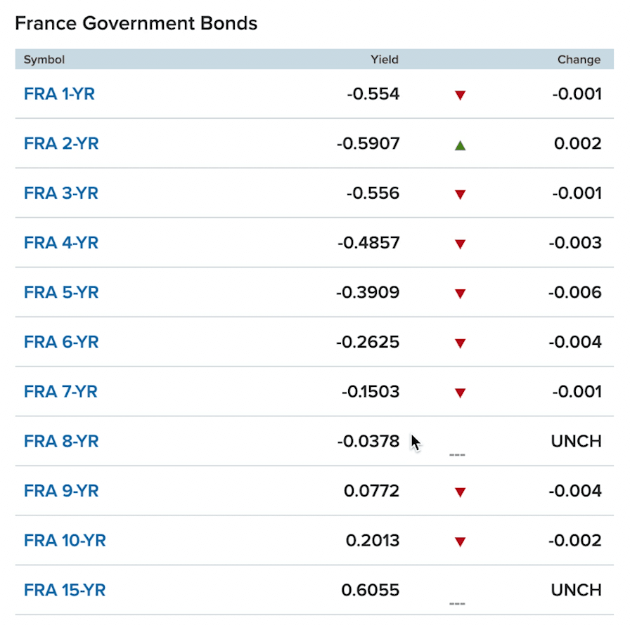 10-Year Treasury - France Bonds
