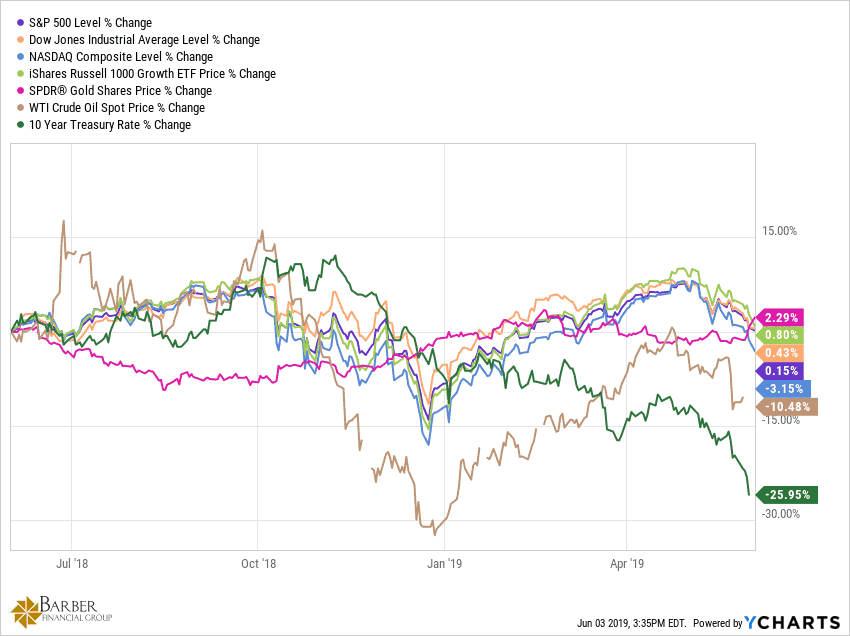 10-Year Treasury - Last 12 Months in Markets