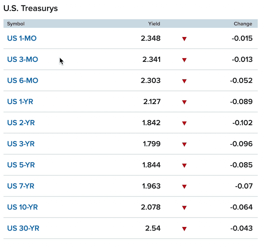 10-Year Treasury - US Bonds