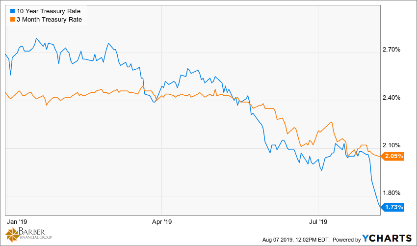 Market Volatility - Three Month and 10 Year Treasury