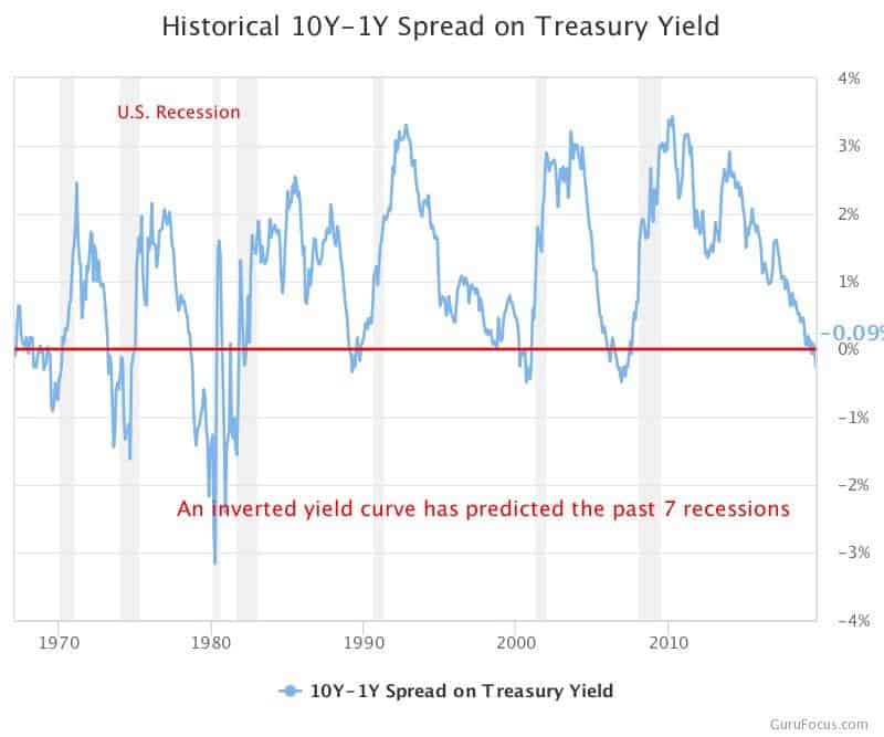 Past Recessions - Historical 10 Year to 1 Year Spread on Treasury Yield