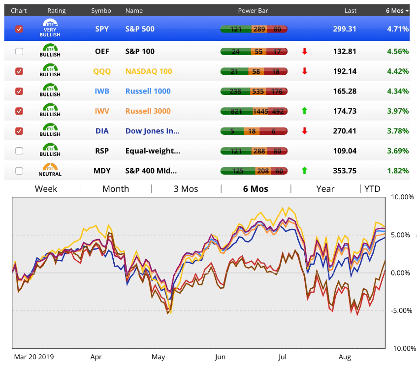 Past Recessions - Market Over 6 Months