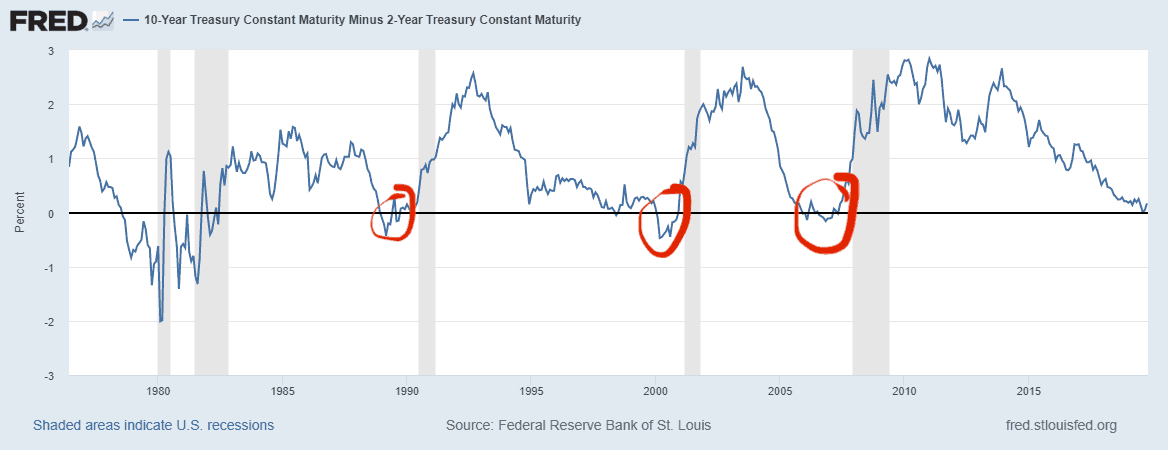 The Interest Rate Environment - FRED 2-10 YR with Recessions