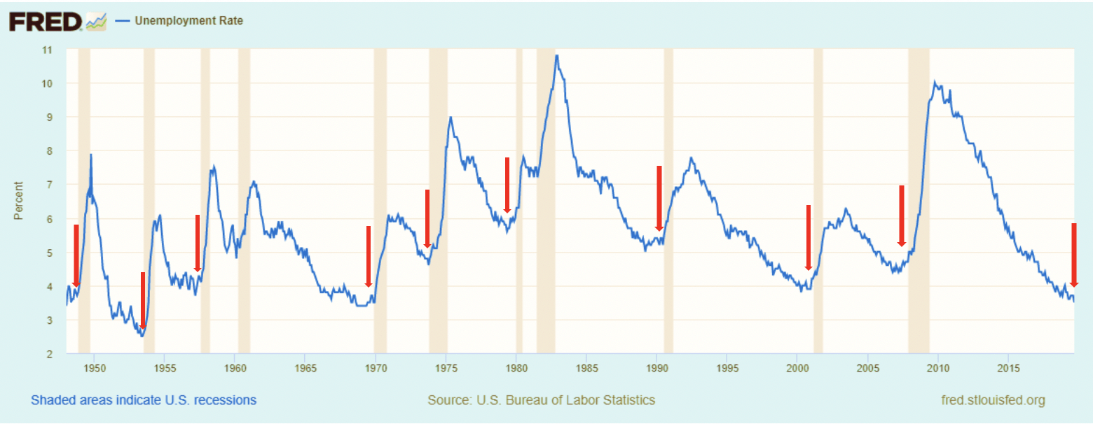 Unemployment at 50 Year Low - Unemployment End of Economic Expansion