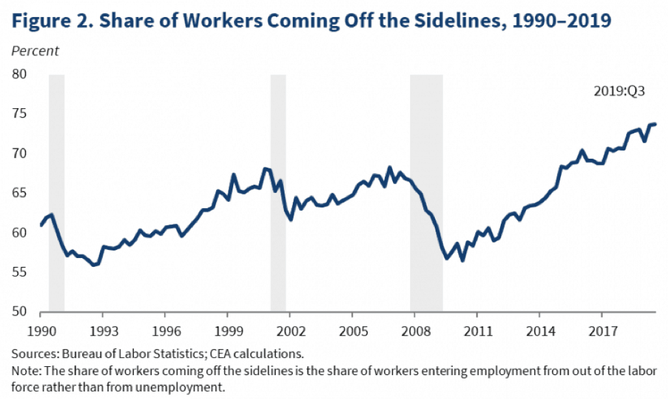 Unemployment at 50 Year Low - Workers Rejoining Workforce