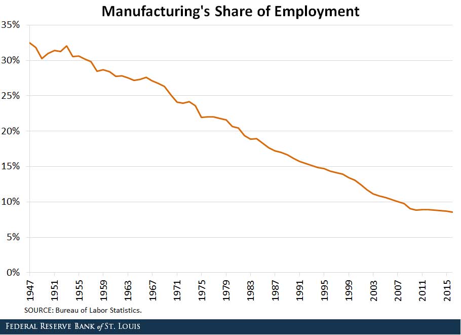 US Manufacturing is in Recession - MFG Share of Real Employment