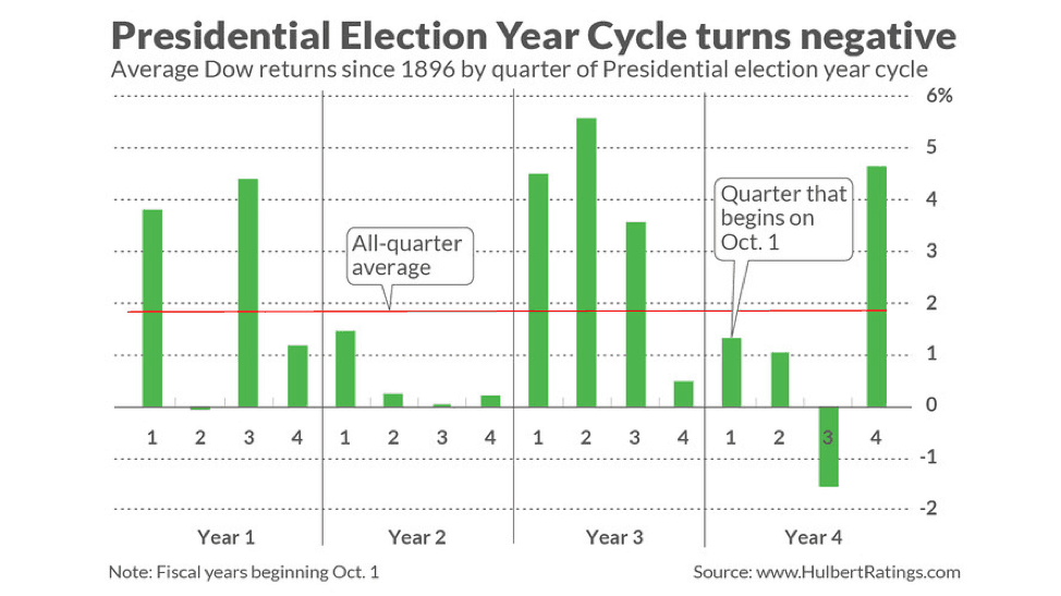 Presidential Elections and the Stock Market - Election Year Cycle Turns Negative