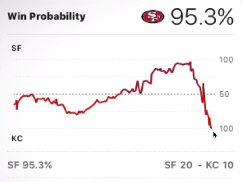 Stock Market - 49ers Win Probability