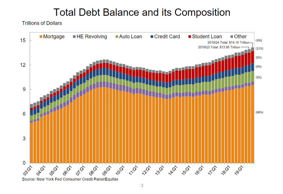 us-household-debt-at-record-levels-barber-financial-group