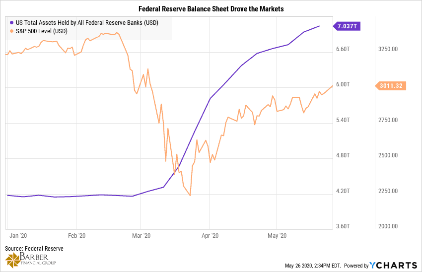 Can we trust mays market recovery - Federal Reserve Balance Sheet vs SPX