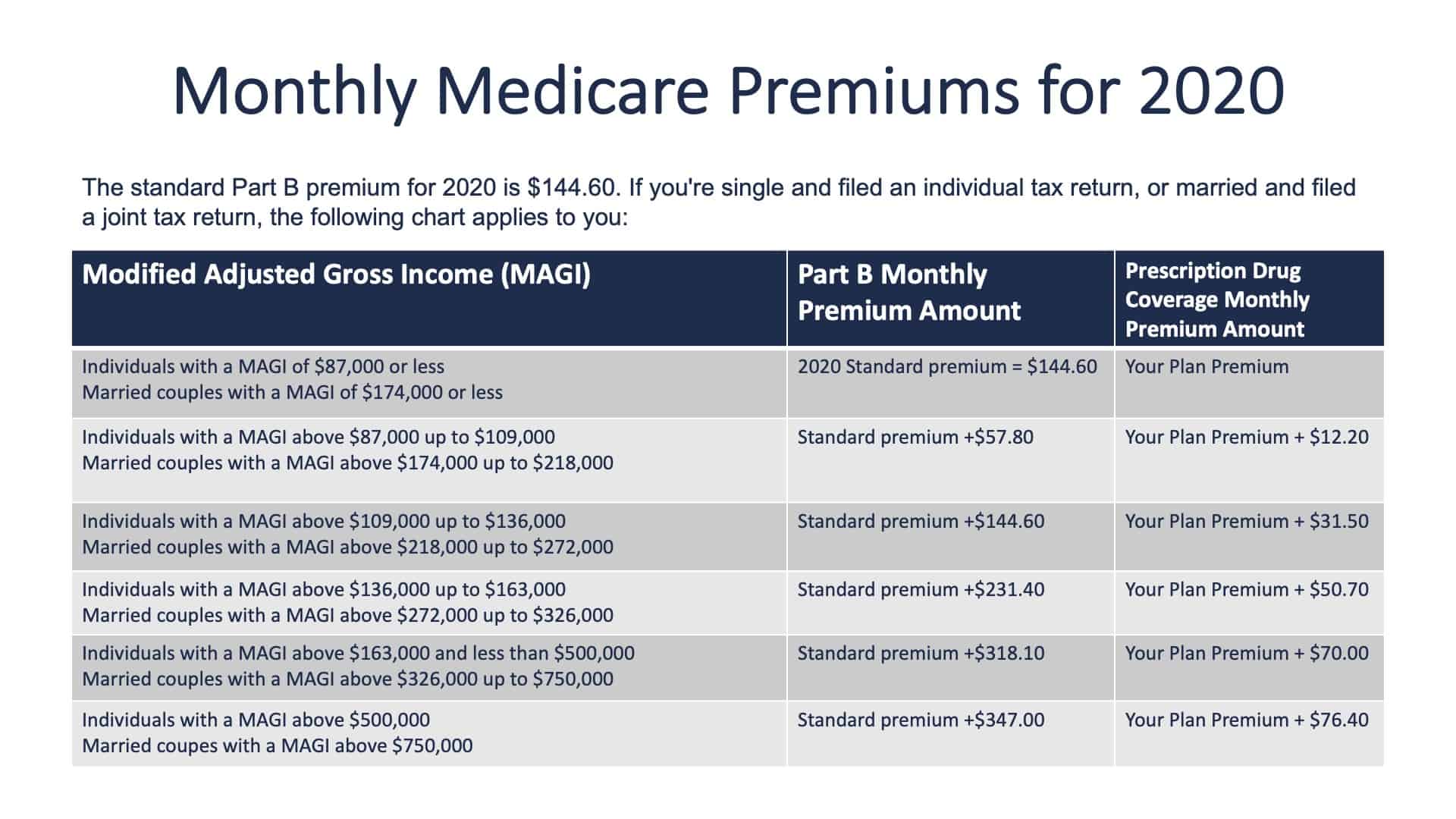 ABCs of Medicare - Slide7