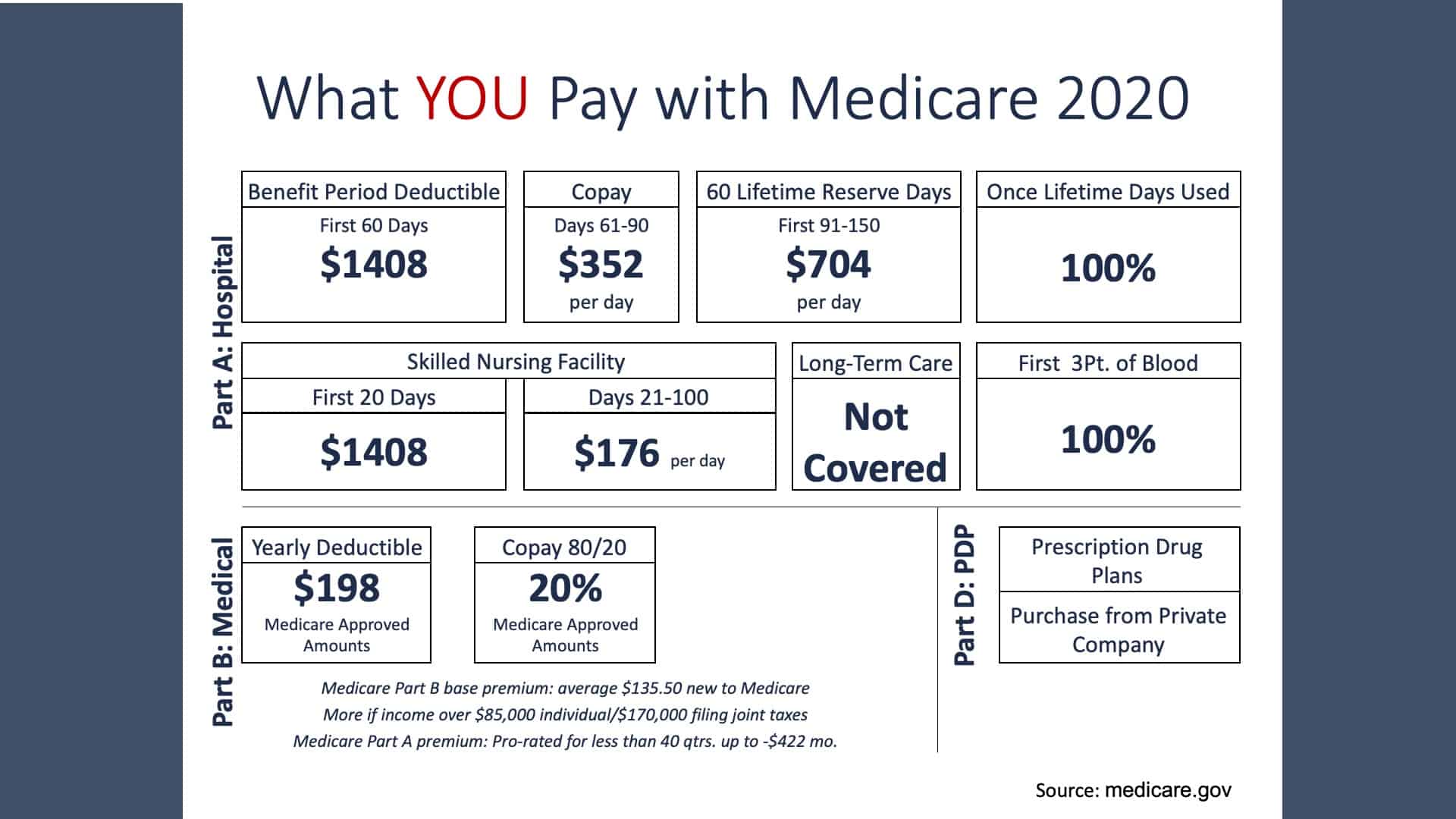 ABCs of Medicare - Slide8