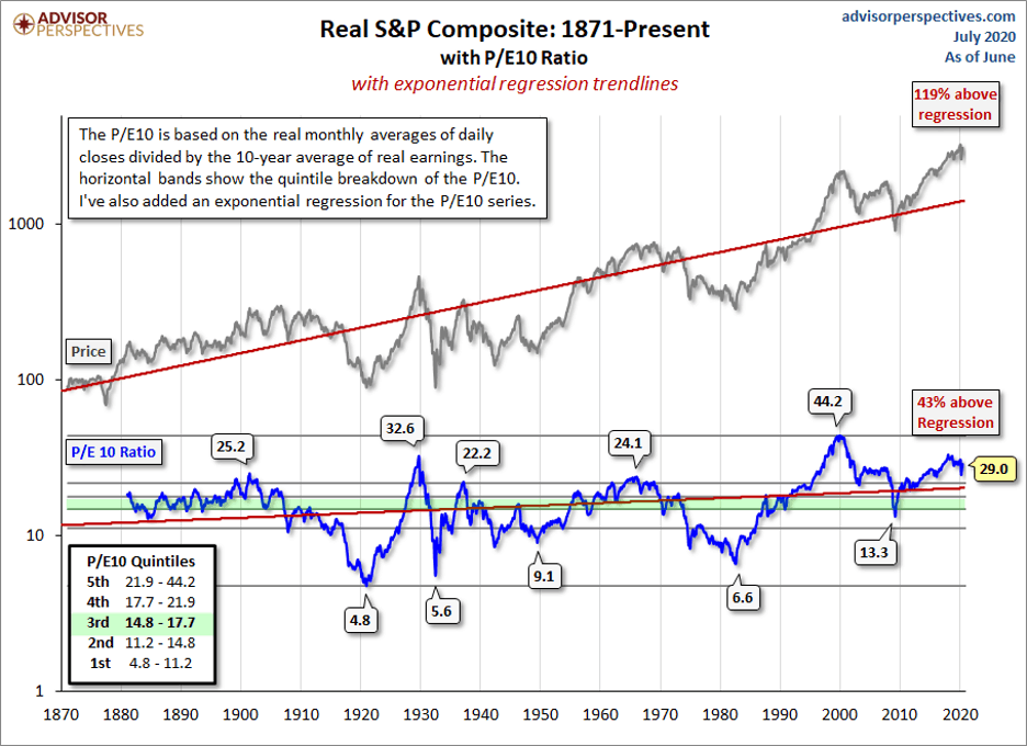 Stock Market Overvalued - Real SP Composite 1871 to 2020