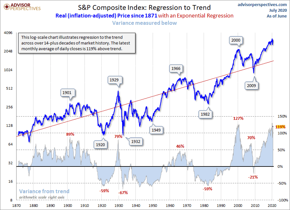 Stock Market Overvalued - multidecade regression trend SP Composite