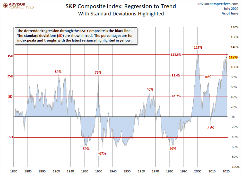 Stock Market Overvalued - zero line regression trend SP Composite
