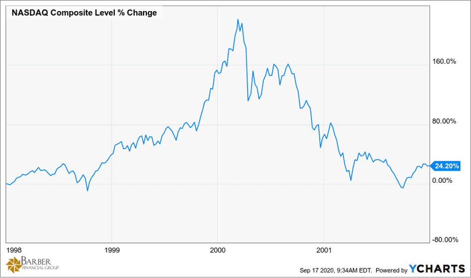Can I Beat the Market - NASDAQ Late 1990s