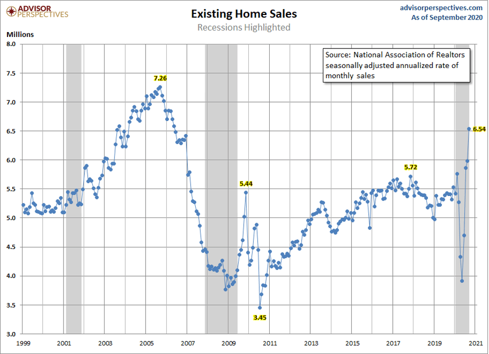 Advisors Perspectives Existing Home Sales