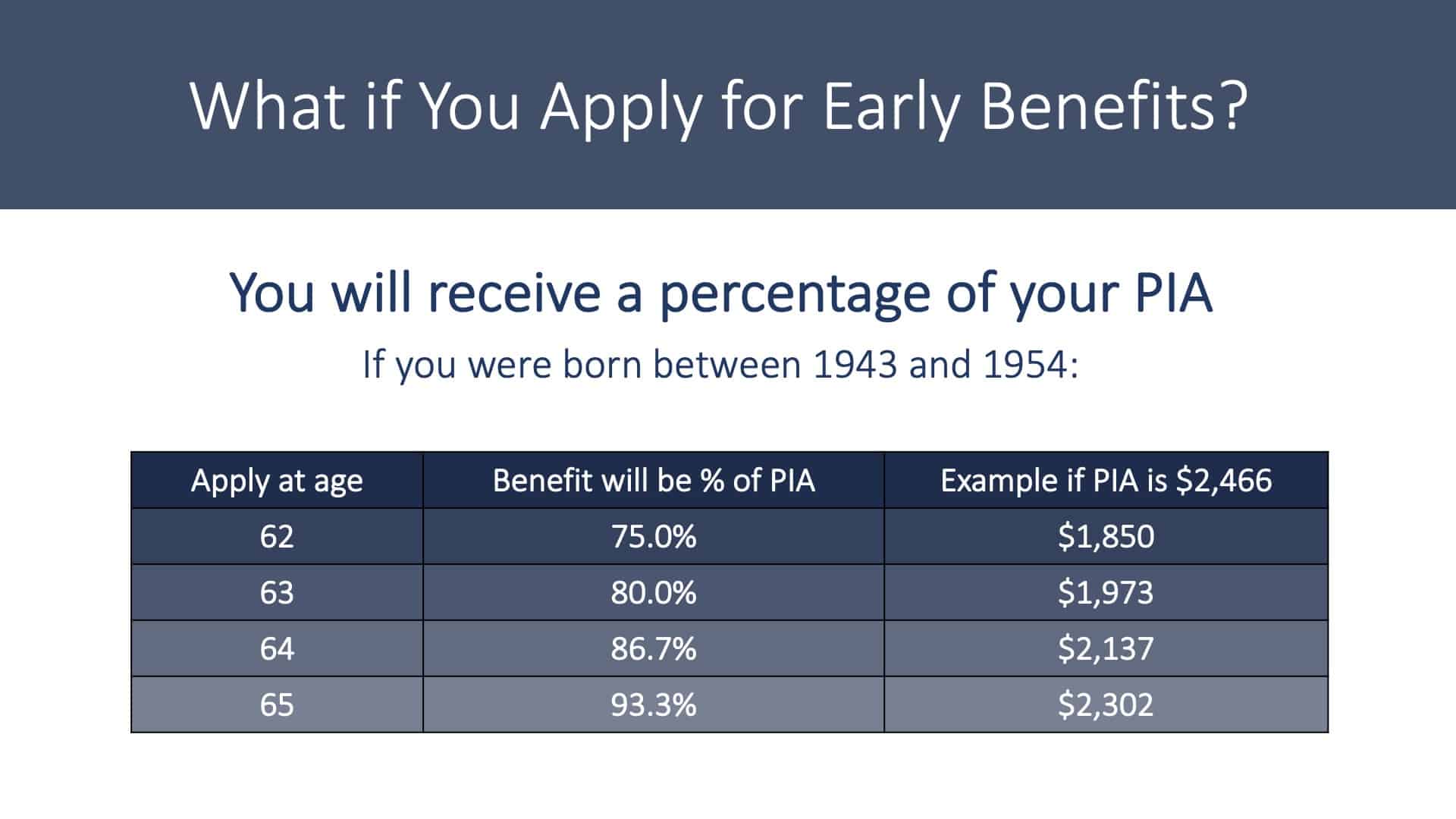 Claiming Social Security - Slide13