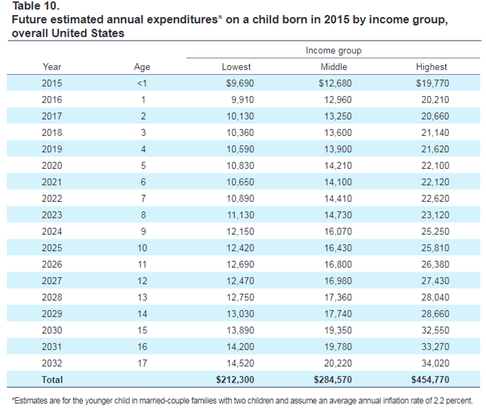 Power of the Consumer - USDA Future Estimated Annual Child Expense