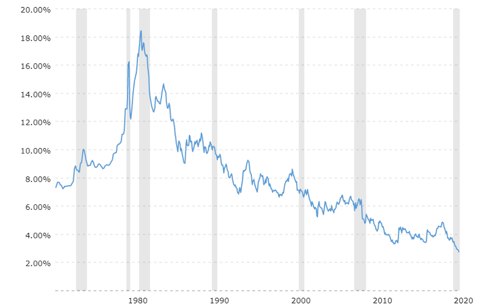 Good Things 2020 - Historical Interest Rates