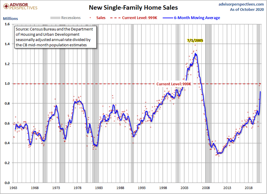 Good Things 2020 - New Single-Family Home Sales