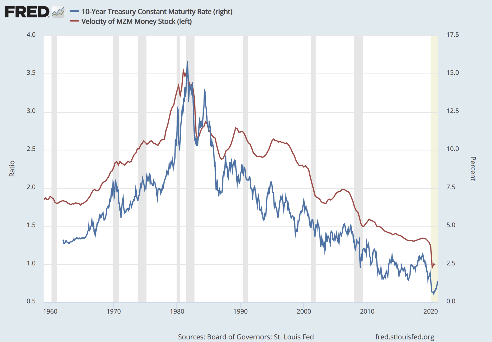 Rising Interest Rates - 10 Yr vs Money Velocity