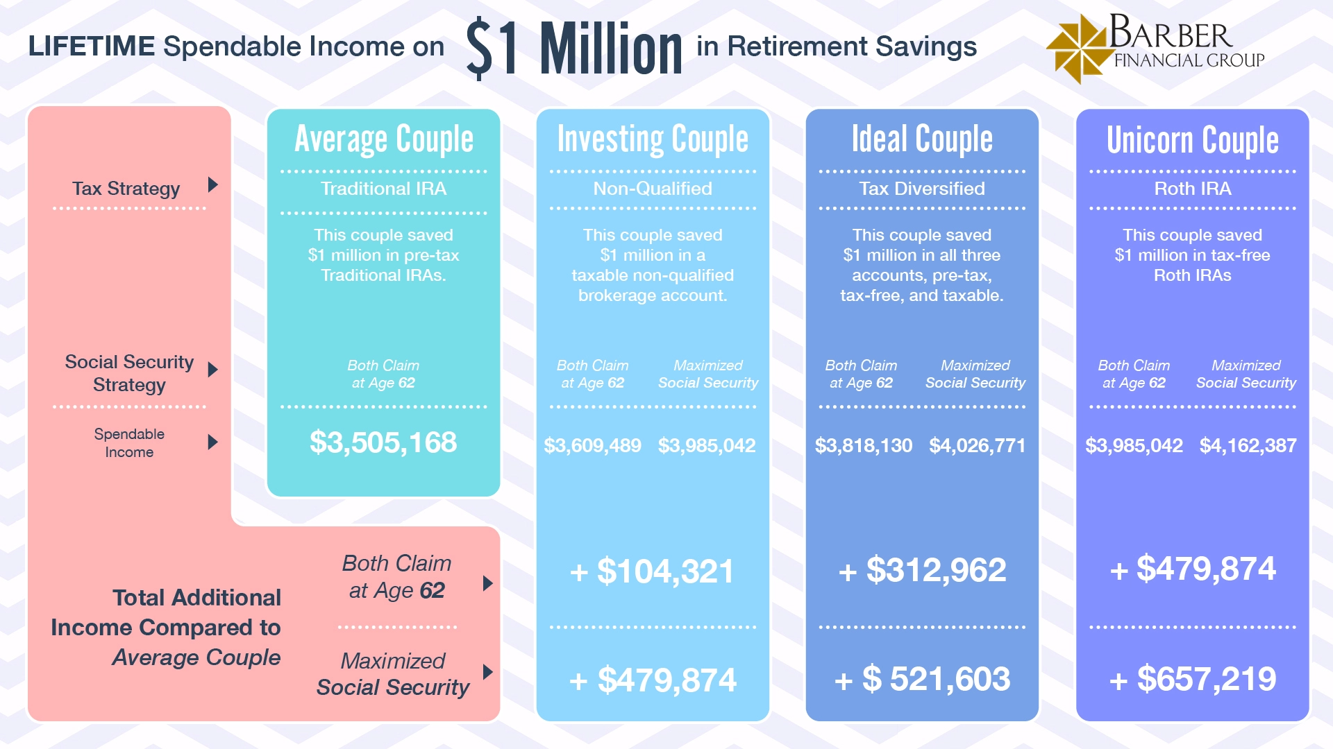 Retiring with $1 Million - Lifetime Income All Couples