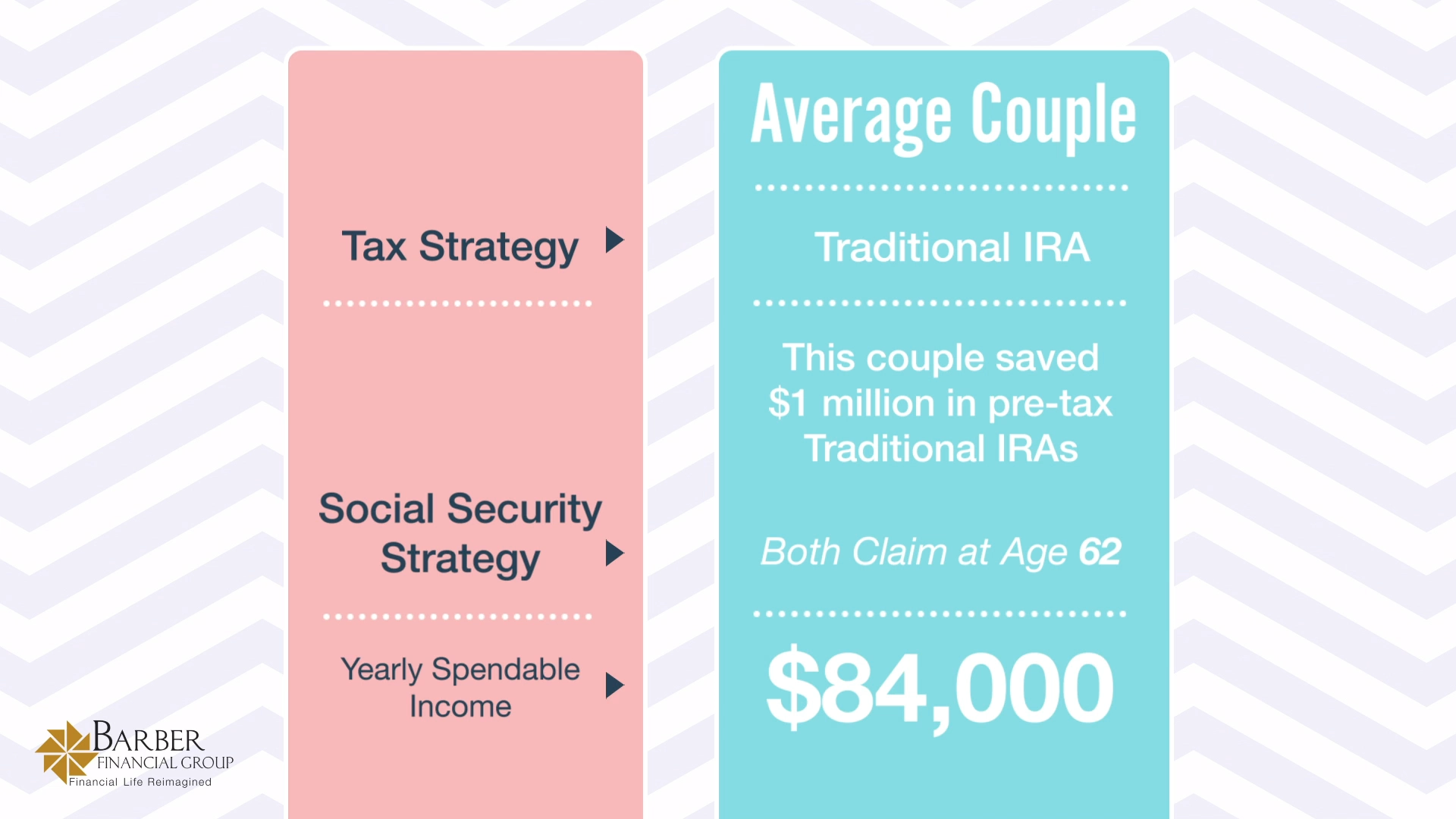 Retiring with $1 Million - The Average Couples Yearly Spendable Income