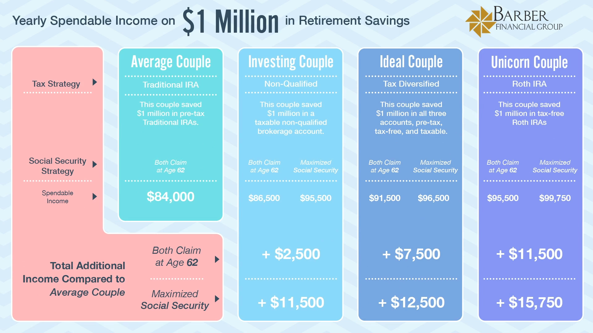 Retiring with $1 Million - Yearly Income All Couples