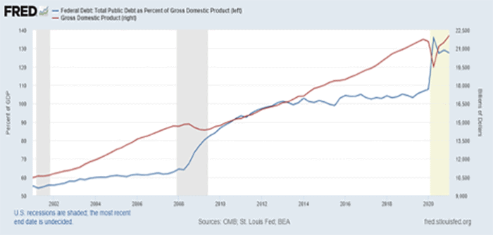 National Debt - Federal Debt vs GDP