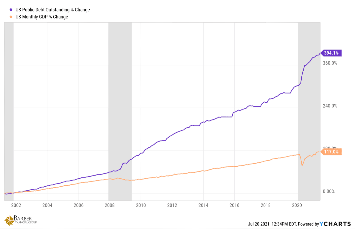 National Debt - Public Change and GDP Change