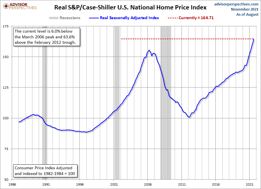 Current Housing Market - Real S&P/Case-Shiller U.S. National Home Price Index