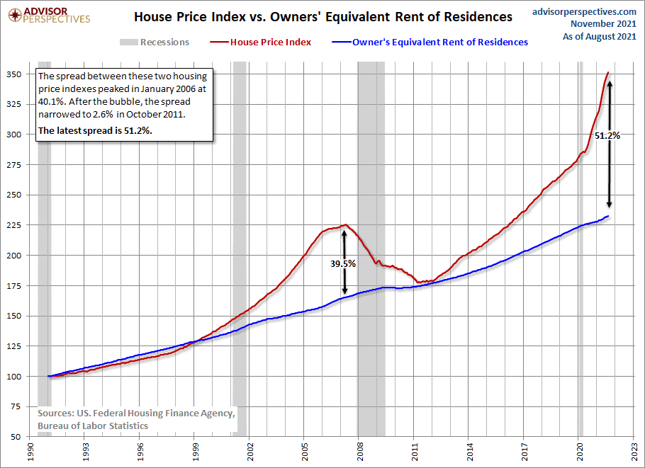 Current Housing Market - House Price Index v Equivalent Rent Residence
