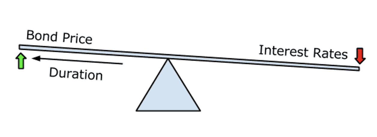 How Are Bond Mutual Funds Impacted by Interest Rates and Bond Prices ...