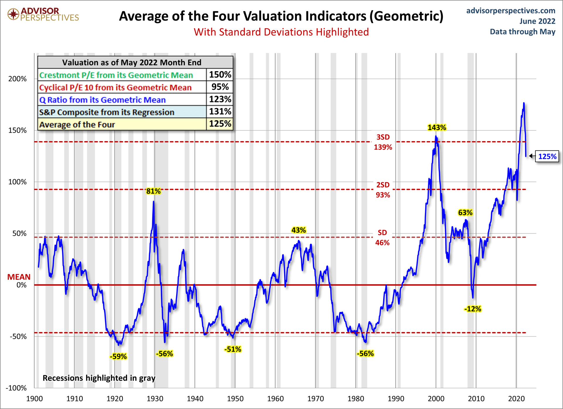 Bear Market - Average of Four Valuation Indicators