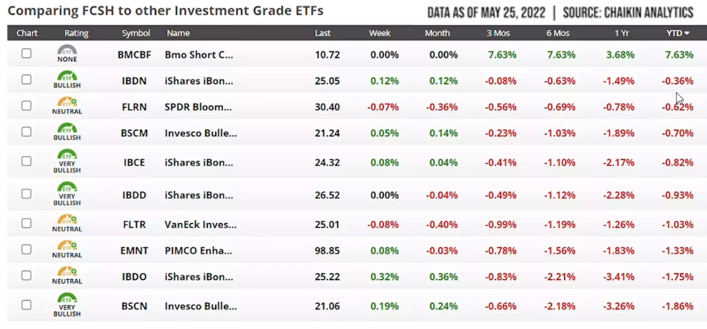Halftime Report - Comparing FCSH to Other Investment Grade ETFs